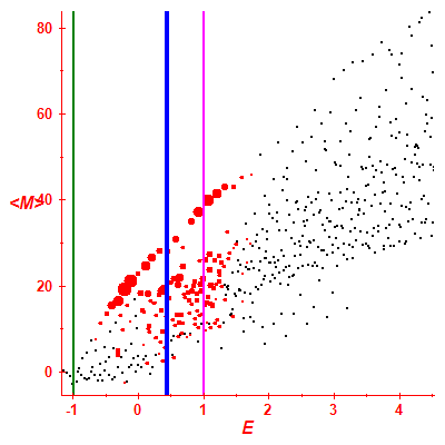 Peres lattice <M>